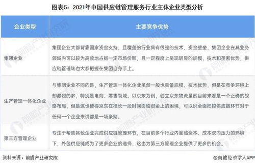 洞察2022 中国供应链管理服务行业竞争格局及市场份额分析——附市场企业梯度排行与企业竞争力评价