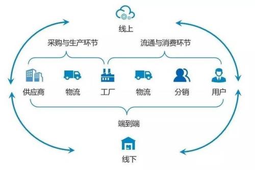 新零售浪潮中的供应链管理服务 解锁全新商机