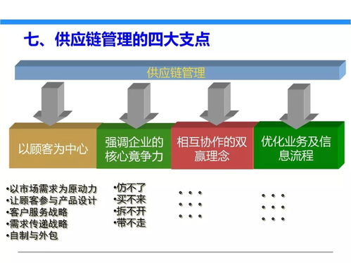 一文初识供应链管理