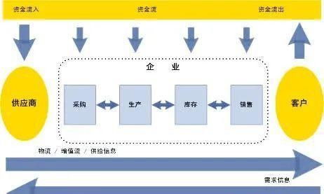 5g时代衍生却又经久不衰的职业 供应链管理师