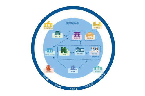供应链管理