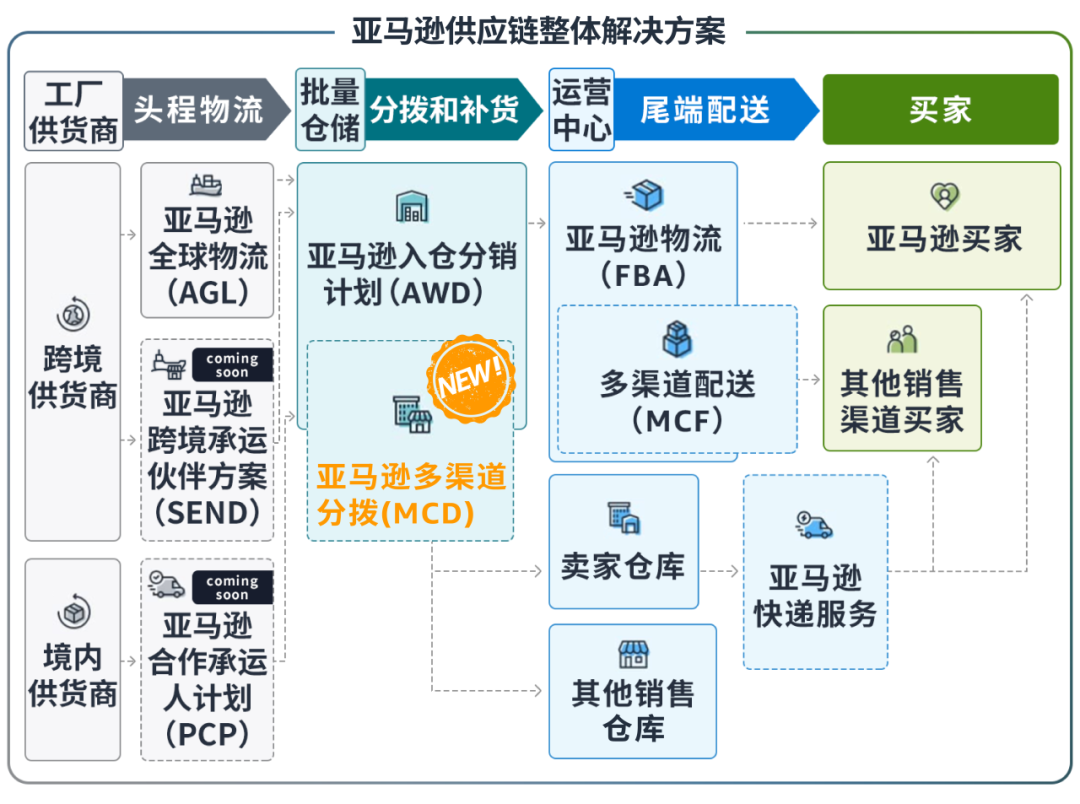 亚马逊多渠道分拨功能上线 可一个库存池管理全渠道供货
